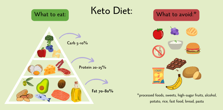 What is the keto diet? 