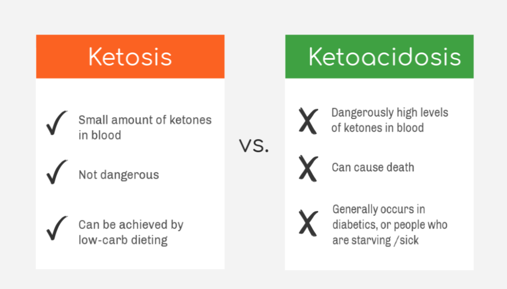 ketosis vs ketoacidosis