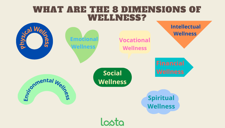 Dimensions of Wellness