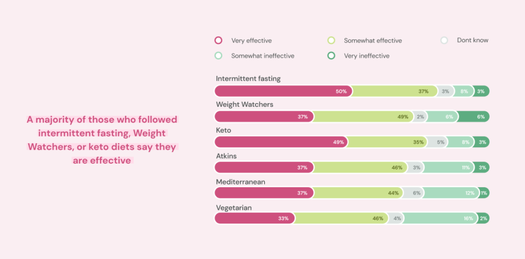 the Most Popular Diets Among Americans