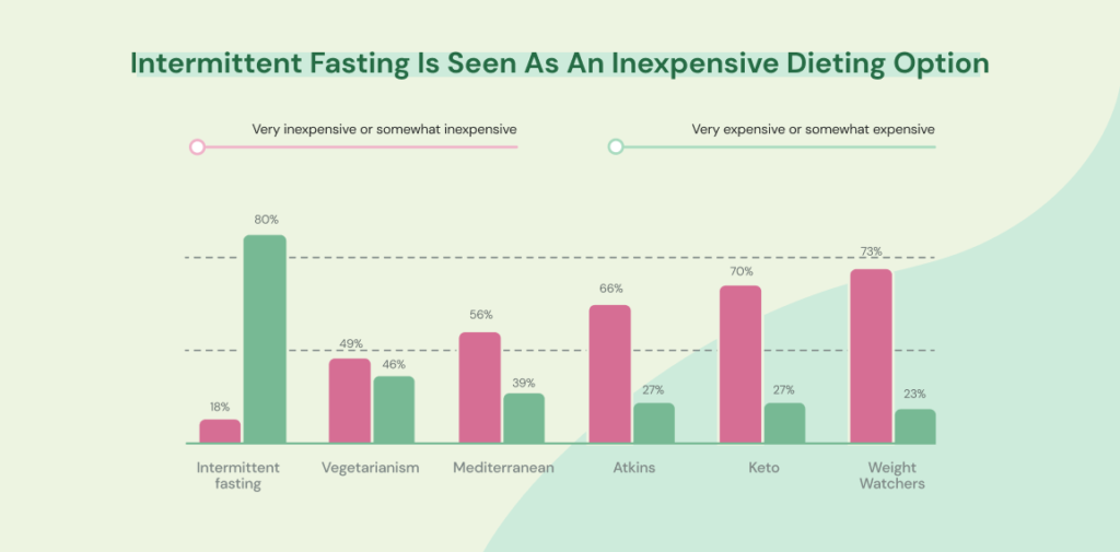 the Most Popular Diets Among Americans