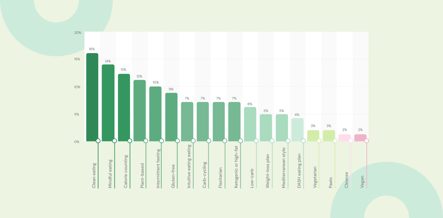 the Most Popular Diets Among Americans